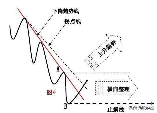 趋势理论趋势线和拐点线的画法收藏版