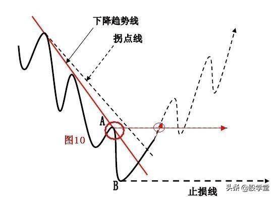 趋势理论趋势线和拐点线的画法收藏版