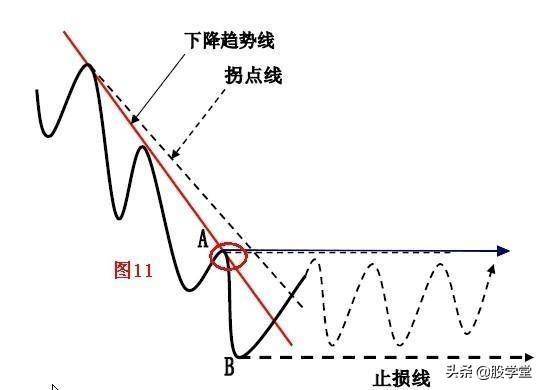 趋势理论趋势线和拐点线的画法收藏版