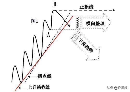 趋势理论趋势线和拐点线的画法收藏版
