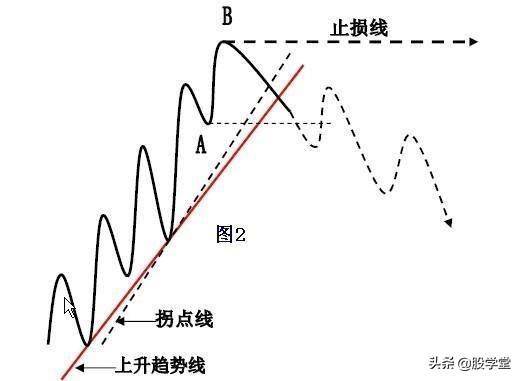 趋势理论趋势线和拐点线的画法收藏版
