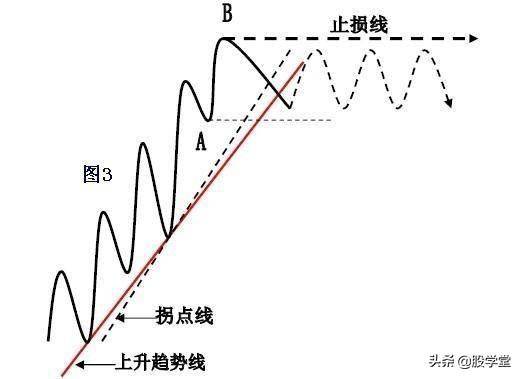 趋势理论趋势线和拐点线的画法收藏版