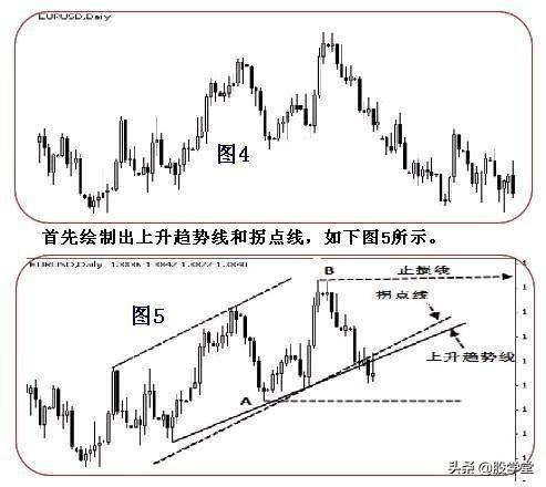 趋势理论趋势线和拐点线的画法收藏版
