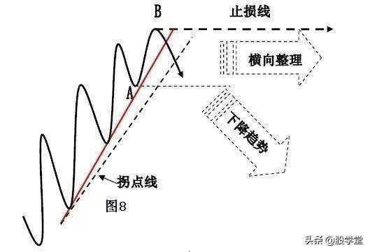 趋势理论趋势线和拐点线的画法收藏版
