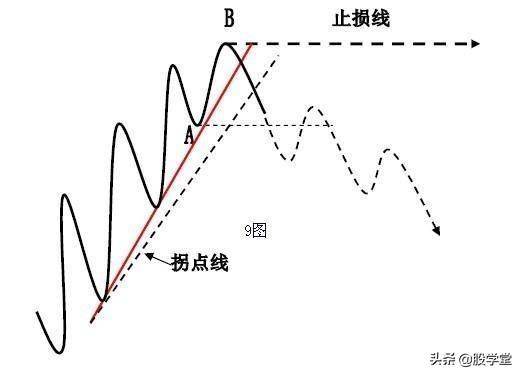 趋势理论趋势线和拐点线的画法收藏版