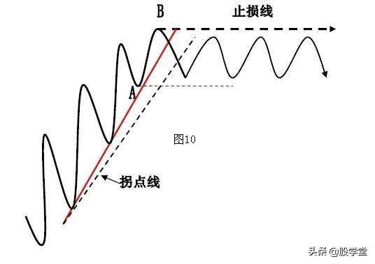 趋势理论趋势线和拐点线的画法收藏版