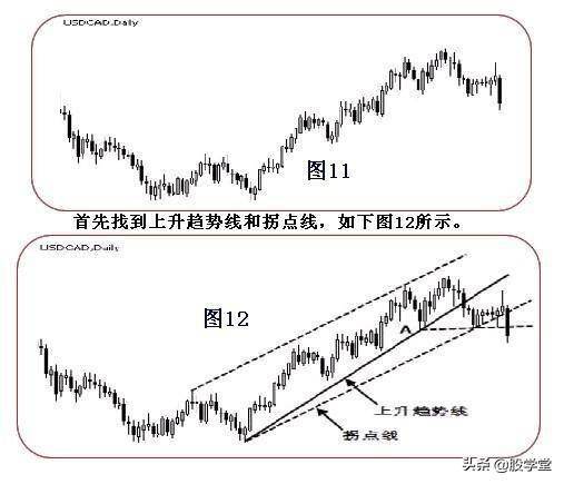 趋势理论趋势线和拐点线的画法收藏版