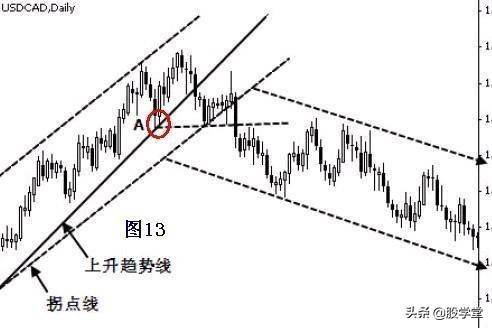 趋势理论趋势线和拐点线的画法收藏版