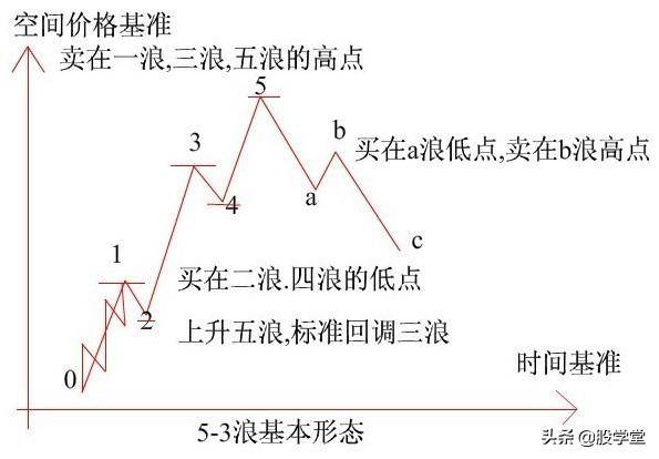 新手入门K线基准理论图解附图讲解