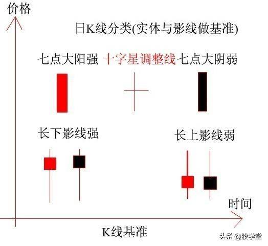 新手入门K线基准理论图解附图讲解
