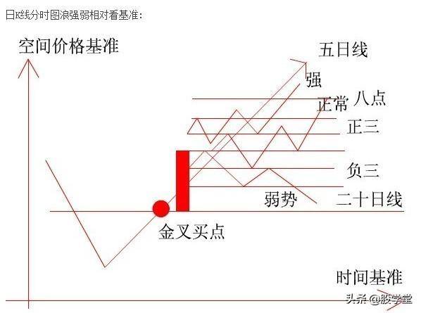 新手入门K线基准理论图解附图讲解