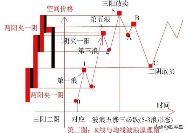 新手入门K线基准理论图解附图讲解