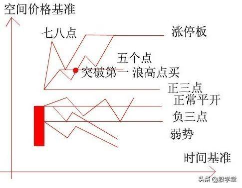 新手入门K线基准理论图解附图讲解