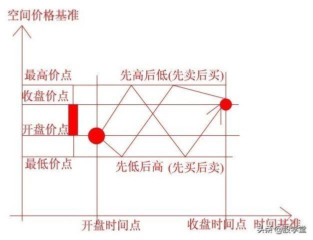 新手入门K线基准理论图解附图讲解