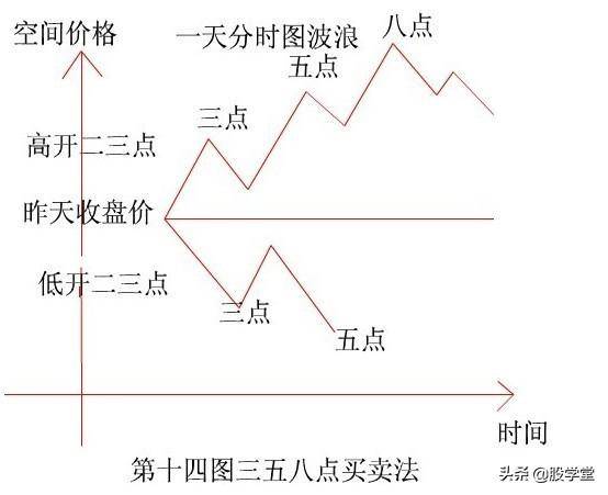 新手入门K线基准理论图解附图讲解