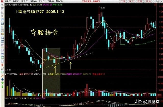 看图学股17种短线可以低吸的K线形态