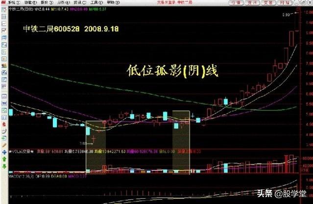 看图学股17种短线可以低吸的K线形态