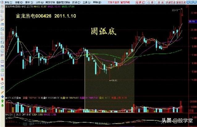 看图学股17种短线可以低吸的K线形态