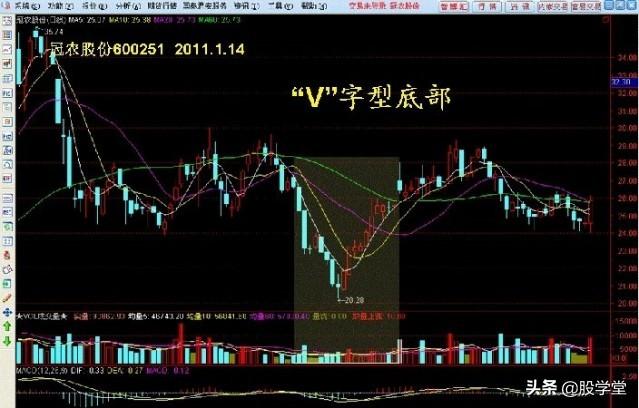 看图学股17种短线可以低吸的K线形态