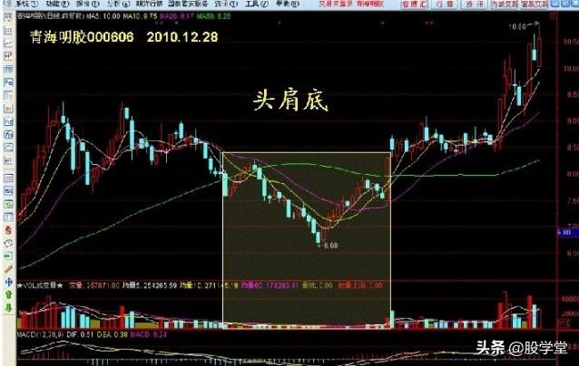 看图学股17种短线可以低吸的K线形态