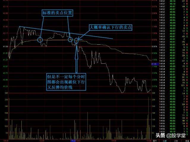 实战篇分时图买卖操作法则