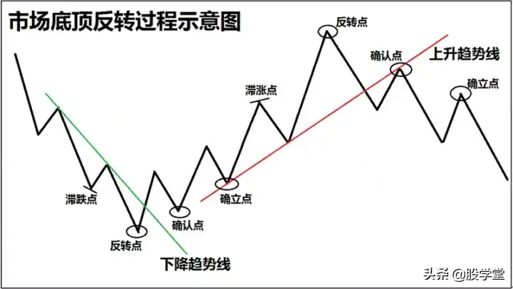 技术篇波段顶底的确认过程收藏版