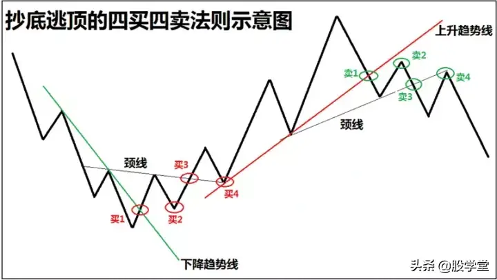 技术篇波段顶底的确认过程收藏版