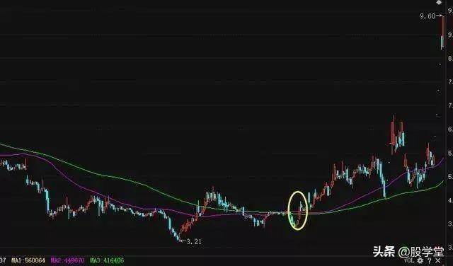 新手篇线乱不看形散不买均线操盘口诀图解