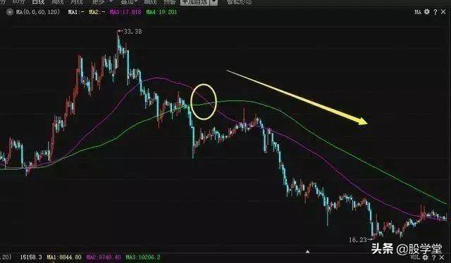 新手篇线乱不看形散不买均线操盘口诀图解