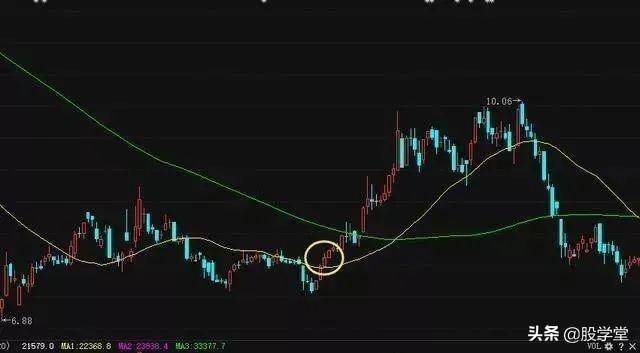 新手篇线乱不看形散不买均线操盘口诀图解