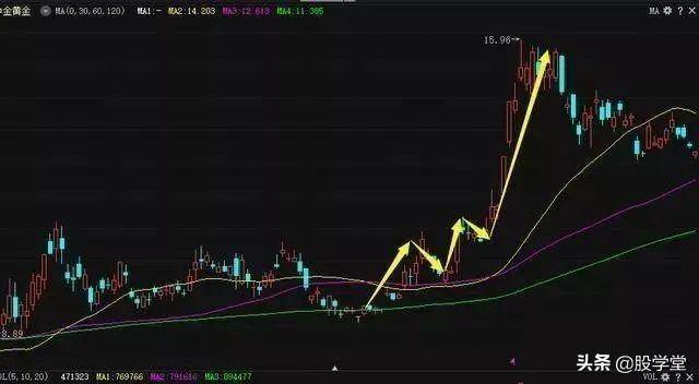新手篇线乱不看形散不买均线操盘口诀图解