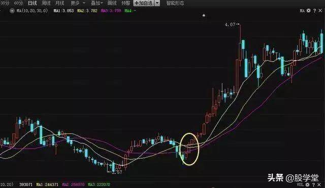 新手篇线乱不看形散不买均线操盘口诀图解