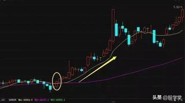 新手篇线乱不看形散不买均线操盘口诀图解