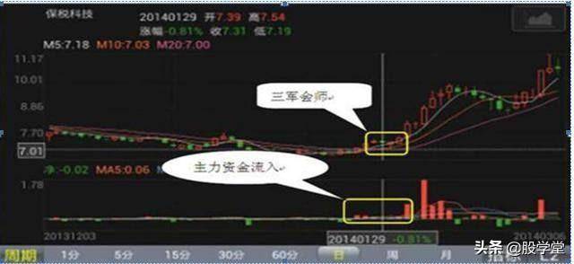 实战篇黄金口诀出有三不卖进有七不买股票进有七不买