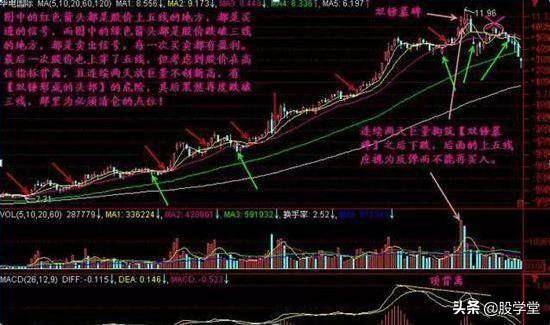 实战篇五线之上买三线之下卖选股原则