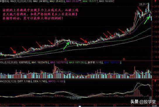 实战篇五线之上买三线之下卖选股原则