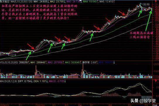 实战篇五线之上买三线之下卖选股原则