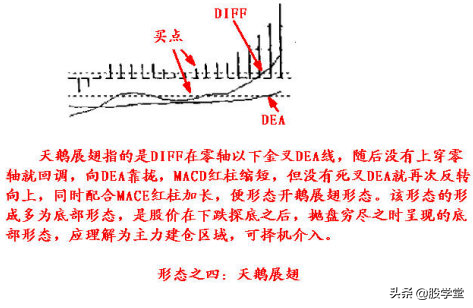 股票技术MACD实战应用图形精解收藏版