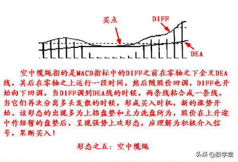 股票技术MACD实战应用图形精解收藏版