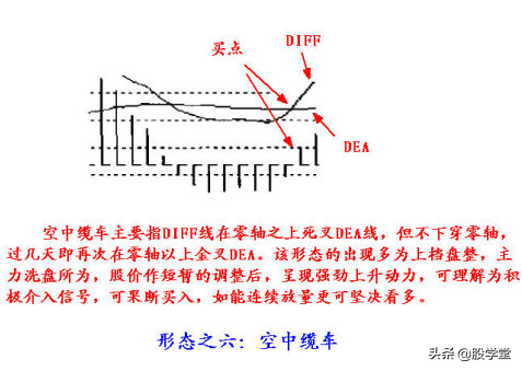 股票技术MACD实战应用图形精解收藏版