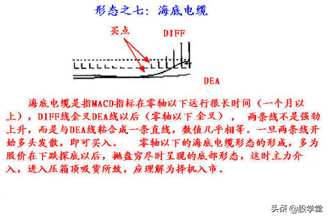 股票技术MACD实战应用图形精解收藏版