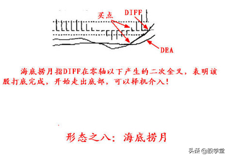 股票技术MACD实战应用图形精解收藏版