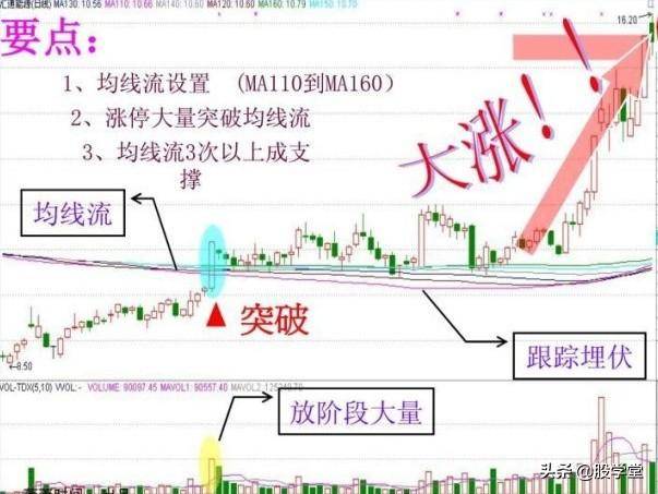 股票技术均线实战形态之强龙出海