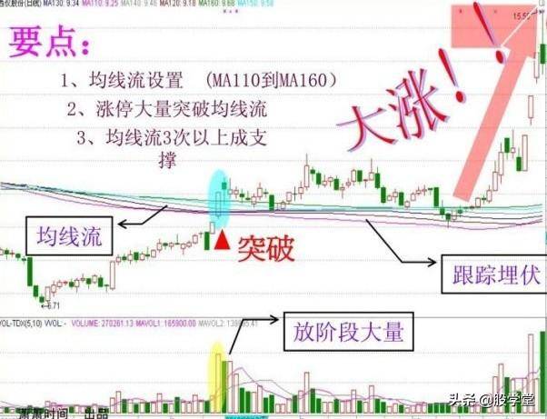 股票技术均线实战形态之强龙出海