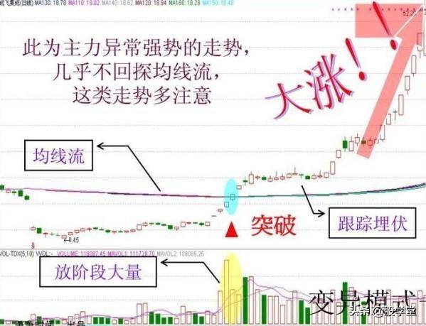 股票技术均线实战形态之强龙出海