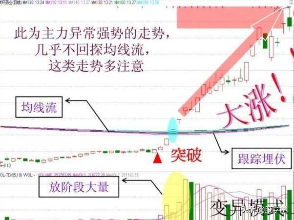 股票技术均线实战形态之强龙出海