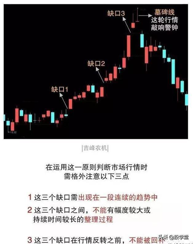 短线实战篇三种重要跳空缺口的操作技巧及应用
