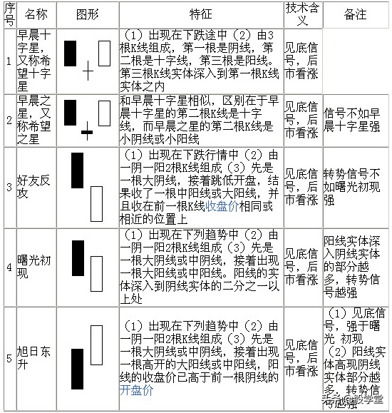 股票技术七十种K线基本图形知识分析解说珍藏版