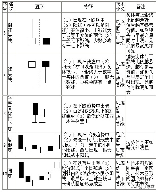 股票技术七十种K线基本图形知识分析解说珍藏版