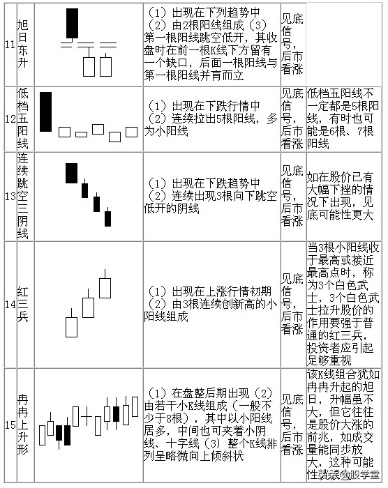股票技术七十种K线基本图形知识分析解说珍藏版